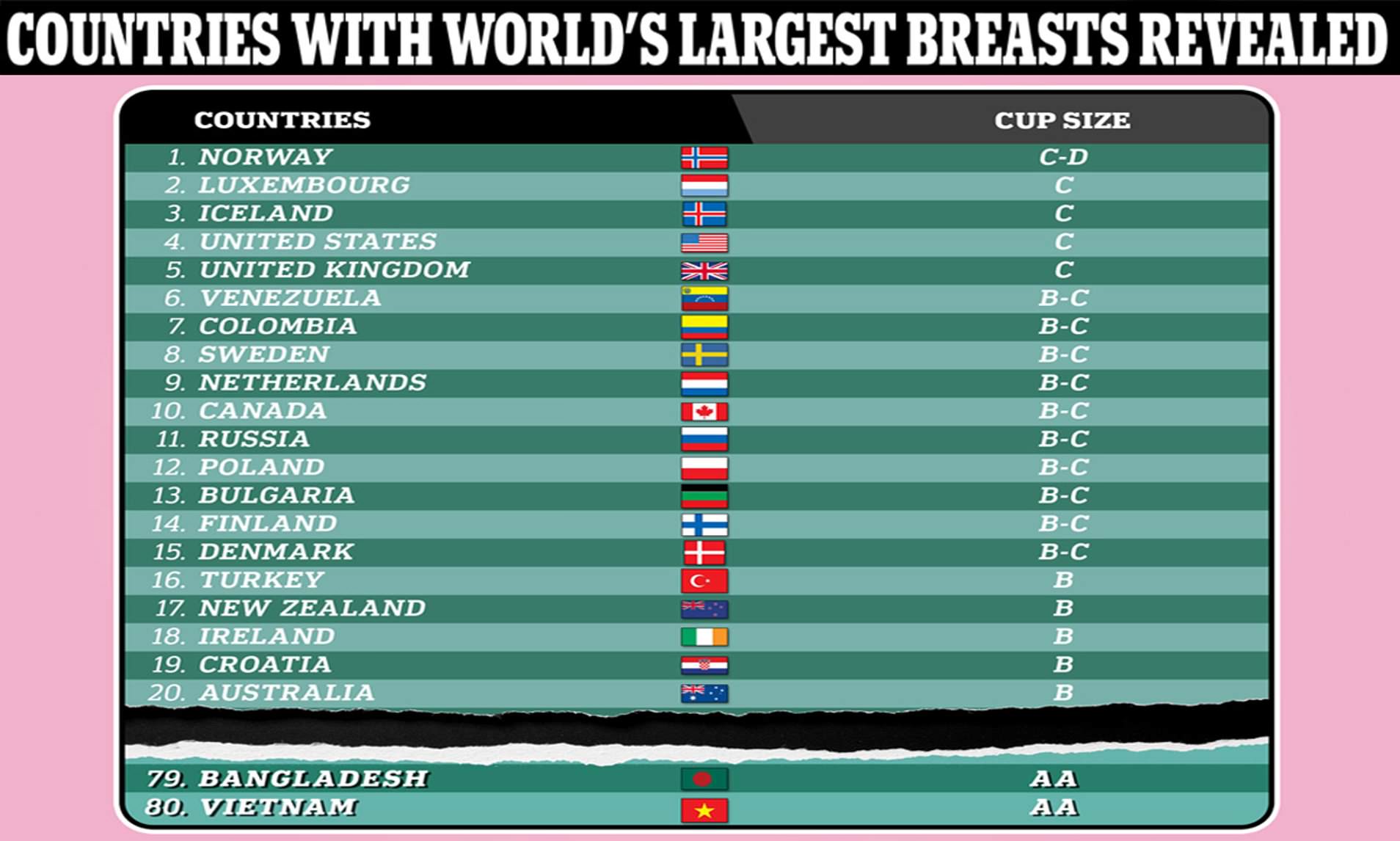 which country has the biggest tits