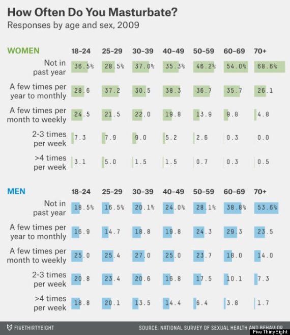 Do Married Women Masterbate sex chart